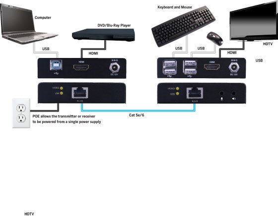 Vanco | EVEXKVM1 Evolution HDMI® Extender with KVM and PoE