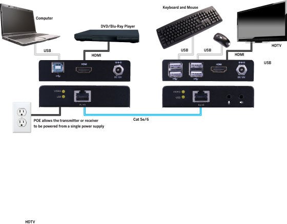 Vanco | Evolution HDMI® Extender with KVM and PoE